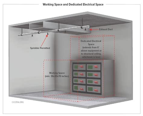 nec electrical enclosures in a pit without normal clearance|electrical clearance requirements.